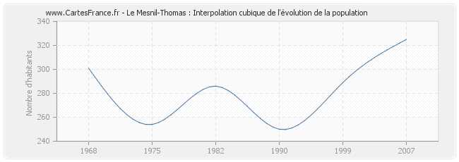Le Mesnil-Thomas : Interpolation cubique de l'évolution de la population